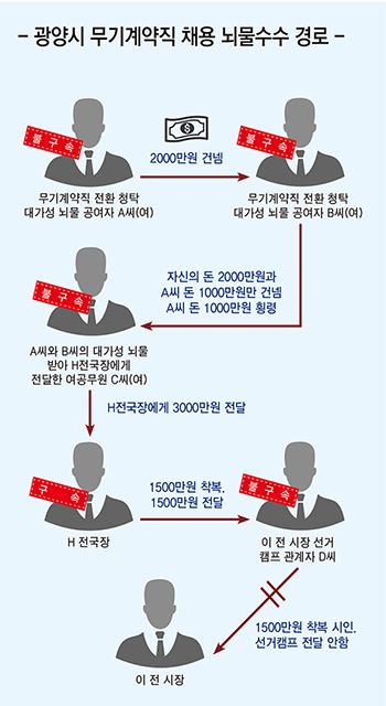 뇌물수수 파문 광양시 공직사회 강타