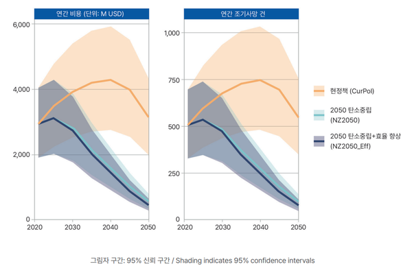 그림2. 시나리오별 제철소 오염물질 배출에 따른 연간 조기사망 및 경제 비용(2020-2050)