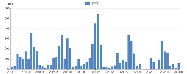 최근 5년 간(2018년 1월 ~ 2023년 1월) 순천시 월별 강수량 (출처=기상청 기상자료개방포털)